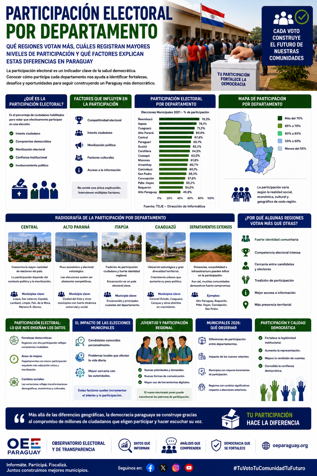 18) Participación electoral por departamento