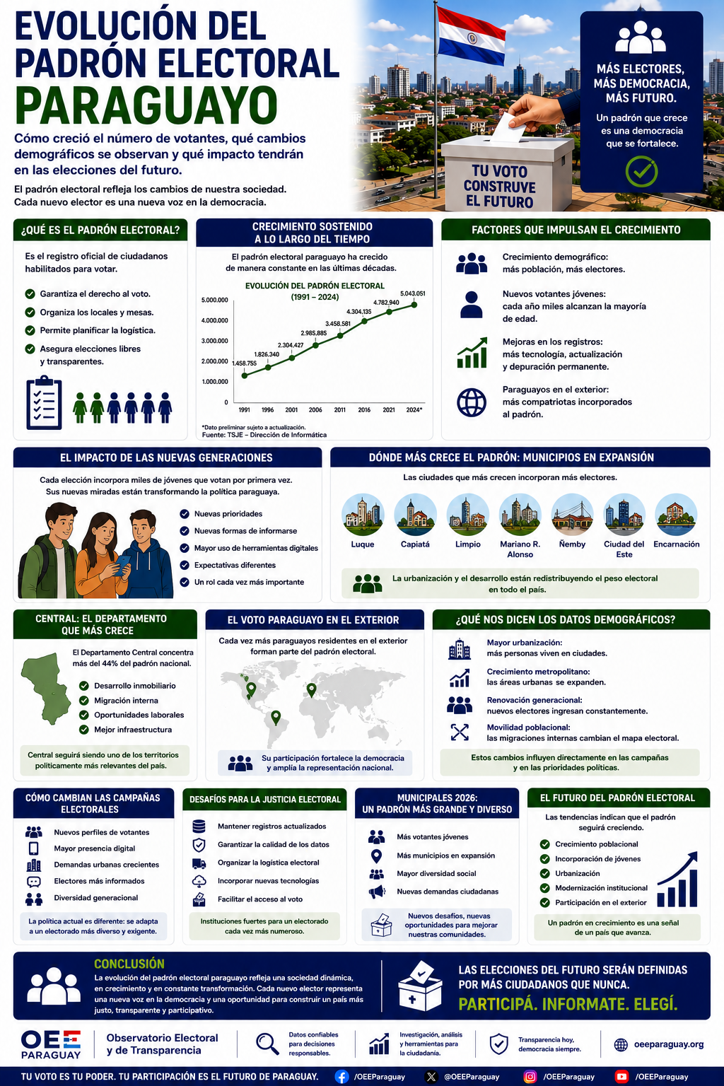 19) Evolución del padrón electoral paraguayo